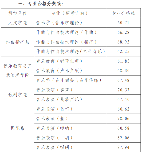 天津音樂學(xué)院2024年本科招生考試專業(yè)合格分?jǐn)?shù)線
