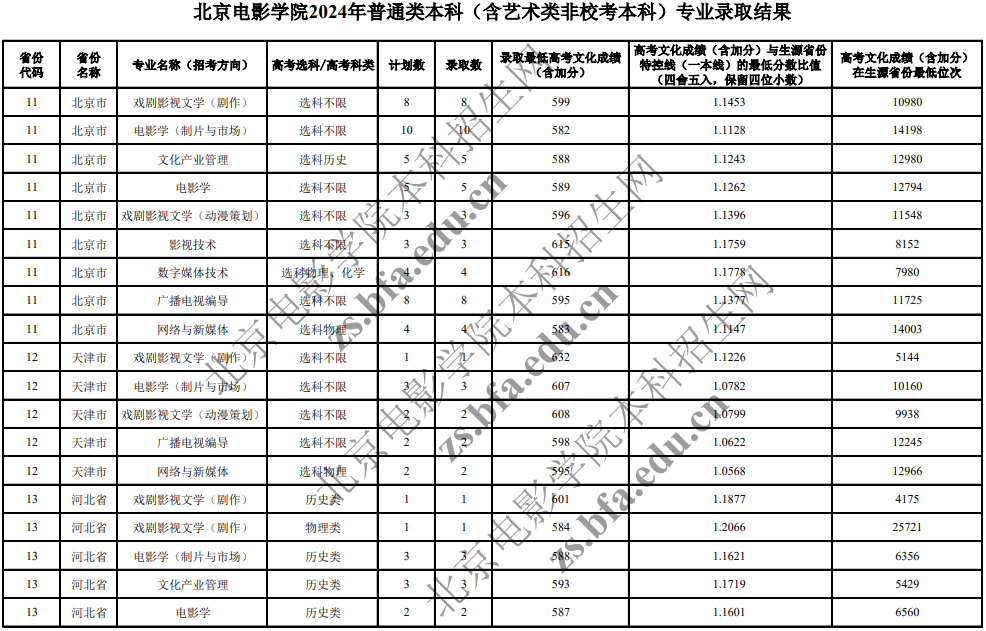 北京電影學院2024年普通類本科(含藝術(shù)類非校考本科)專業(yè)錄取分數(shù)線