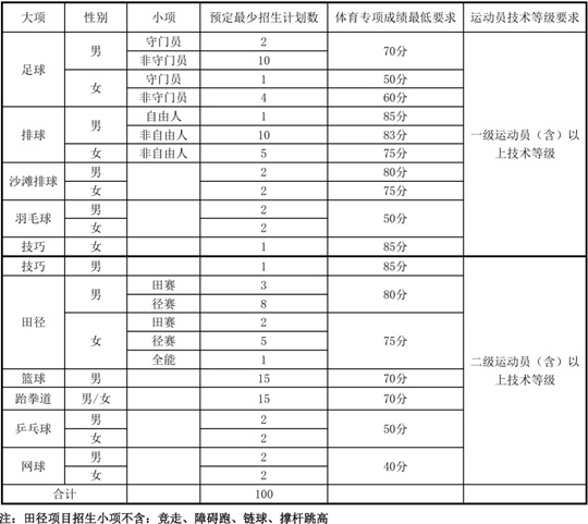 中北大學(xué)2025年運(yùn)動(dòng)訓(xùn)練專業(yè)招生簡(jiǎn)章