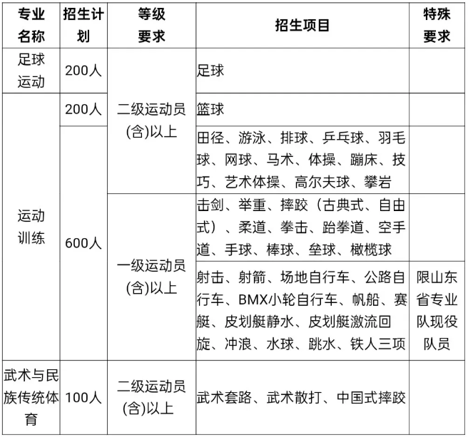 山東體育學(xué)院2025年運(yùn)動(dòng)訓(xùn)練專業(yè)、武術(shù)與民族傳統(tǒng)體育專業(yè)、足球運(yùn)動(dòng)專業(yè)招生簡章