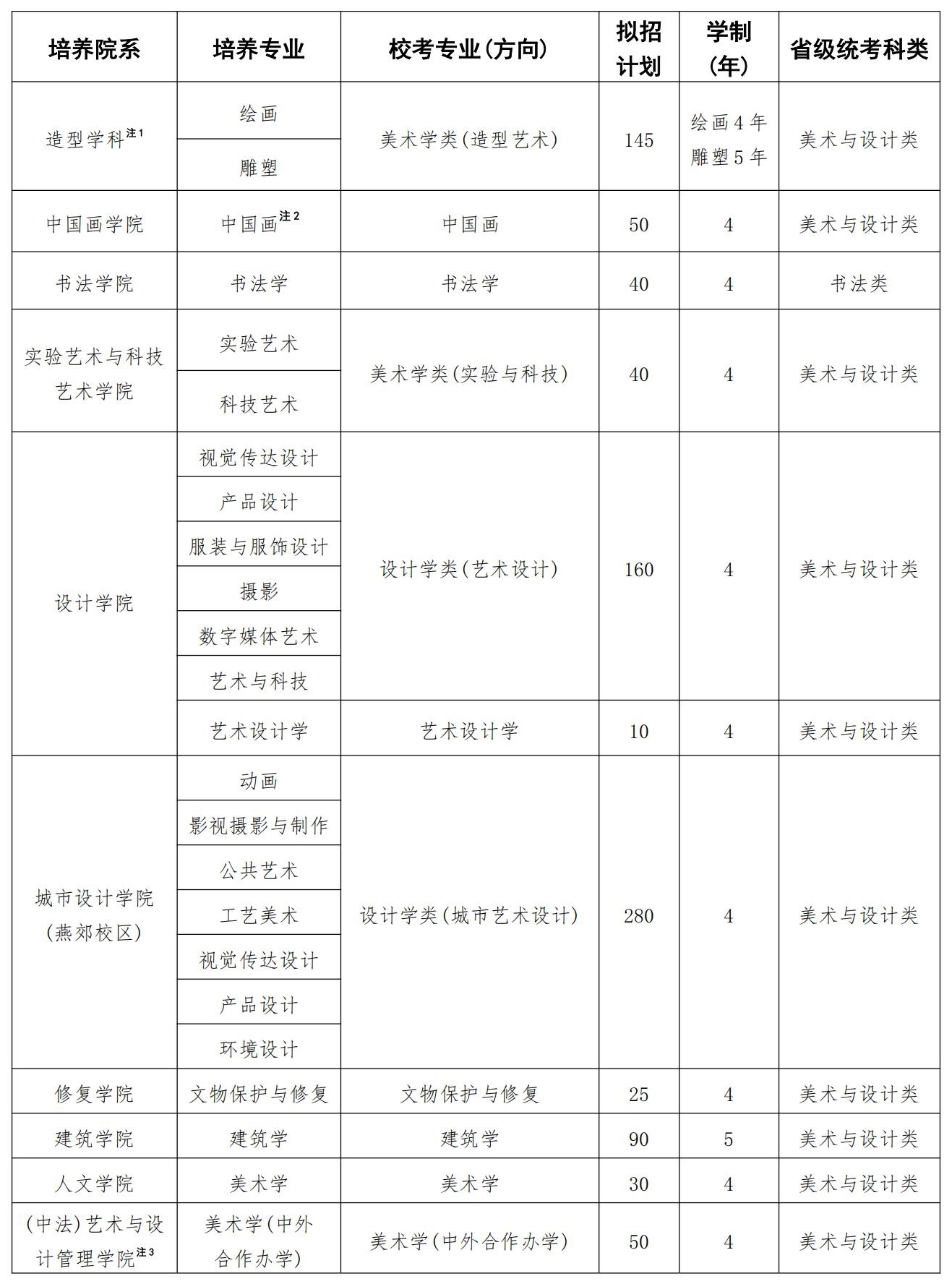 中央美術(shù)學(xué)院2025年?？紝I(yè)招生計(jì)劃