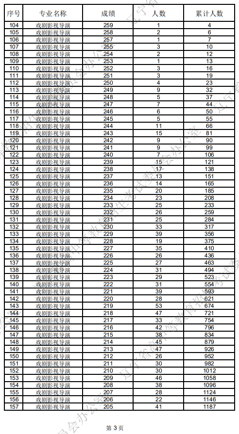 遼寧省2025年普通高等學(xué)校招生表（導(dǎo)）演類統(tǒng)考成績統(tǒng)計(jì)表