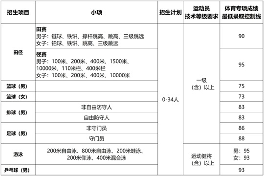 山東大學(xué)2025年運(yùn)動(dòng)訓(xùn)練專業(yè)招生簡(jiǎn)章