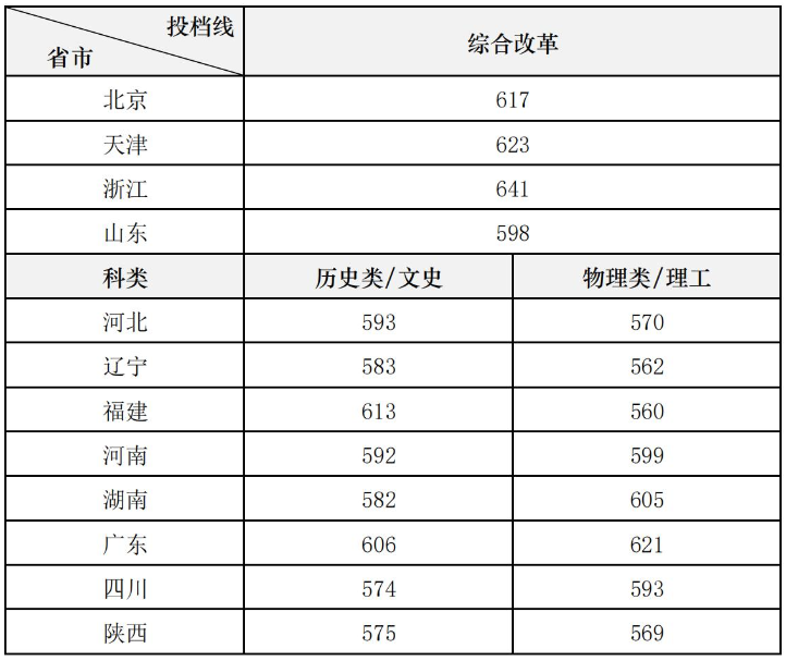 中央美術(shù)學(xué)院2023年本科招生藝術(shù)史論錄取分數(shù)線