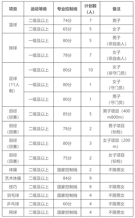 湖北師范大學(xué)2025年運(yùn)動(dòng)訓(xùn)練專業(yè)招生簡(jiǎn)章