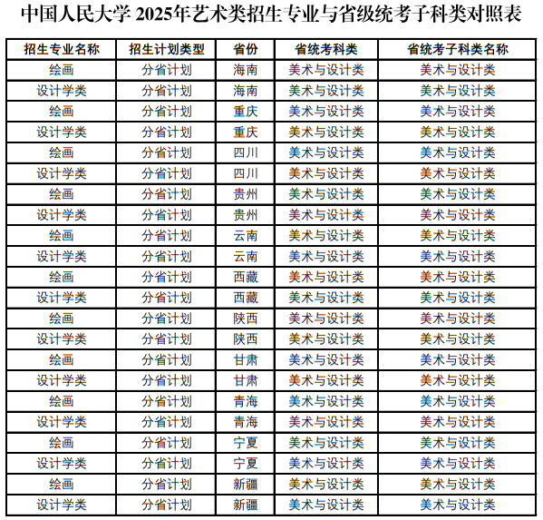 中國人民大學2025年藝術類招生專業(yè)與省級統(tǒng)考子科類對照表
