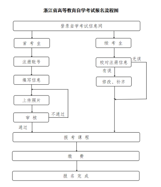 2025年4月浙江省高等教育自學(xué)考試報(bào)名公告