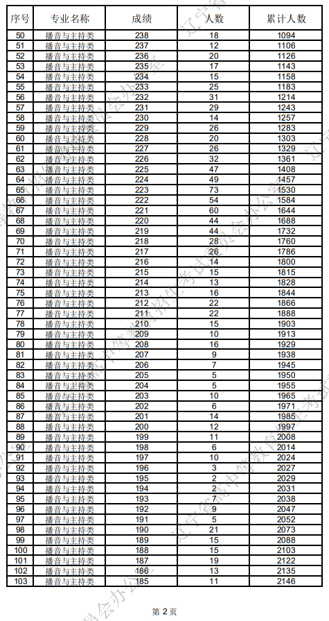 遼寧省2025年普通高等學校招生播音與主持類統(tǒng)考成績統(tǒng)計表