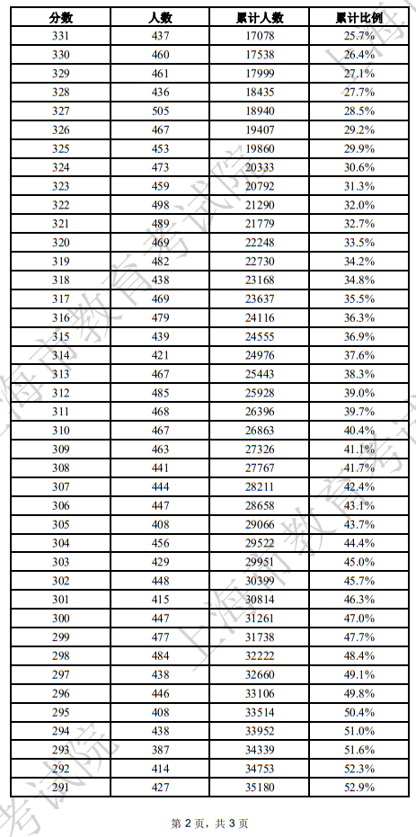 2025年上海市普通高校春季考試成績分布表(一)