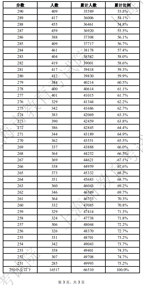 2025年上海市普通高校春季考試成績分布表(一)