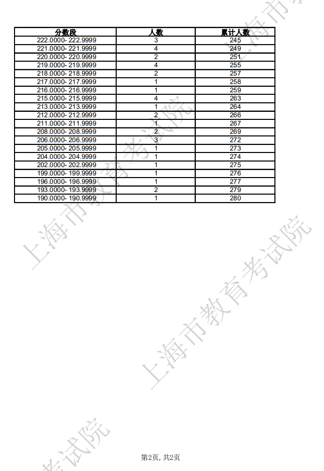 2025年上海市普通高校招生音樂(lè)類(lèi)-音樂(lè)教育類(lèi)專(zhuān)業(yè)統(tǒng)考合格考生成績(jī)分布表
