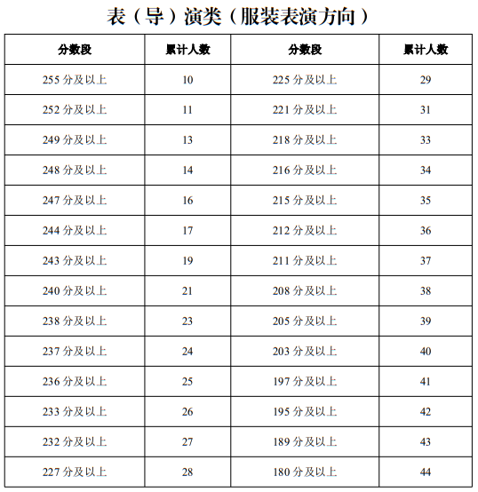寧夏2025年普通高校招生藝術(shù)類專業(yè)統(tǒng)一考試一分段統(tǒng)計表（表（導）演類）