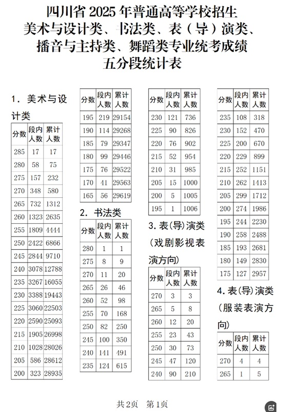 四川省2025年普通高等學(xué)校招生美術(shù)與設(shè)計(jì)類、書法類、表（導(dǎo)）演類、播音與主持類、舞蹈類專業(yè)統(tǒng)考成績(jī)五分段統(tǒng)計(jì)表出爐