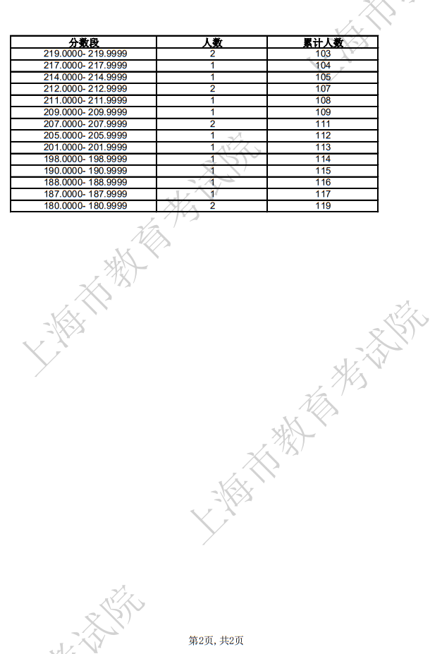 2025年上海市普通高校招生舞蹈類專業(yè)統(tǒng)考合格考生成績(jī)分布表
