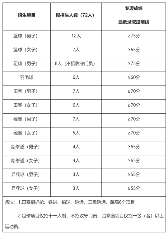 石河子大學(xué)2025年運(yùn)動(dòng)訓(xùn)練專業(yè)招生簡(jiǎn)章