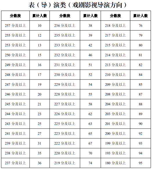 寧夏2025年普通高校招生藝術(shù)類專業(yè)統(tǒng)一考試一分段統(tǒng)計表（表（導）演類）