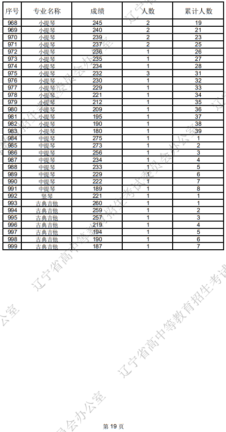 遼寧省2025年普通高等學校招生音樂表演統(tǒng)考成績統(tǒng)計表