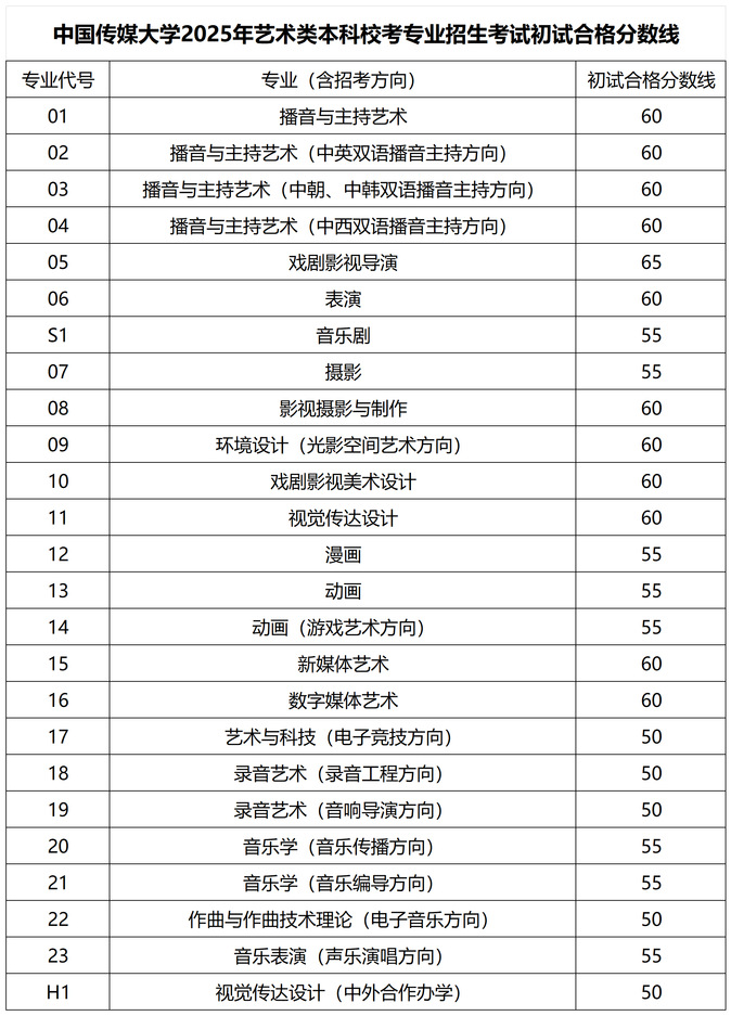 中國傳媒大學2025年藝術類本科?？紝I(yè)招生考試初試合格分數(shù)線
