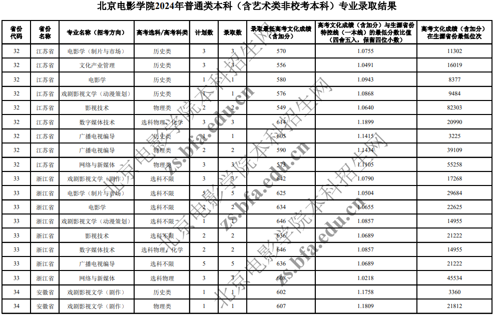 北京電影學院2024年普通類本科(含藝術(shù)類非?？急究?專業(yè)錄取分數(shù)線