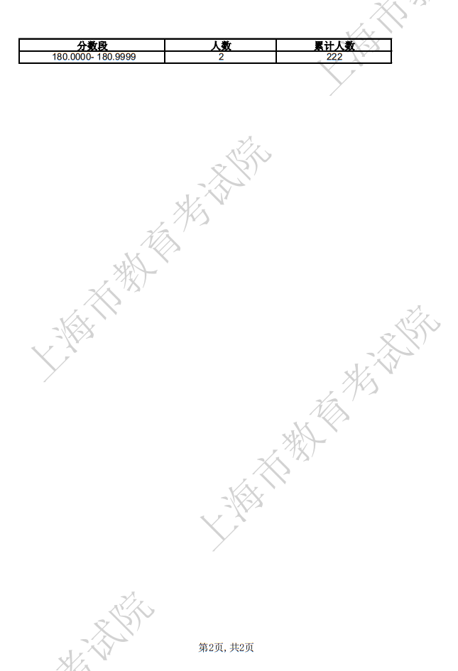 2025年上海市普通高校招生表（導(dǎo)）演類-戲劇影視導(dǎo)演方向?qū)I(yè)統(tǒng)考合格考生成績(jī)分布表