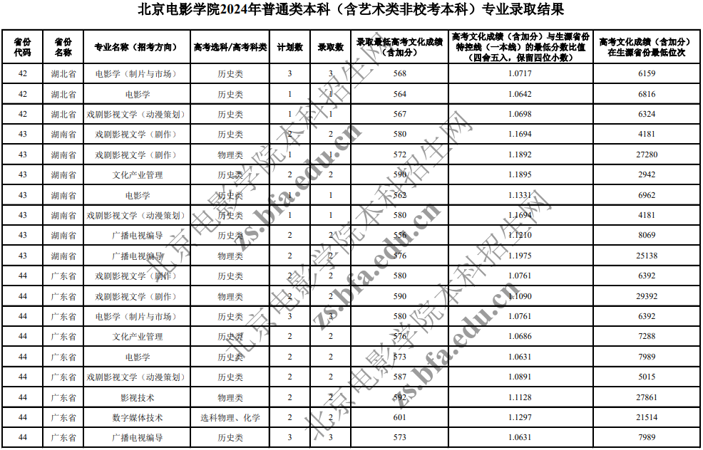 北京電影學院2024年普通類本科(含藝術(shù)類非?？急究?專業(yè)錄取分數(shù)線