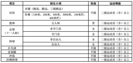 長(zhǎng)江大學(xué)2025年運(yùn)動(dòng)訓(xùn)練專業(yè)招生簡(jiǎn)章