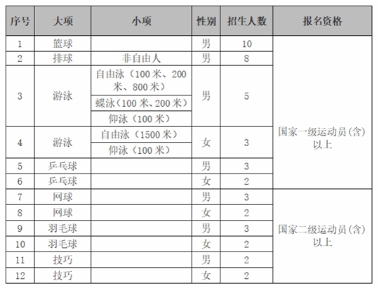 西安電子科技大學(xué)2025年運動訓(xùn)練專業(yè)招生簡章