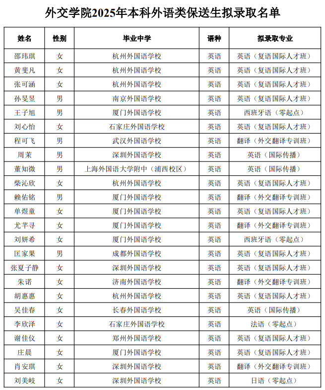 外交學(xué)院2025年本科外語(yǔ)類保送生擬錄取名單