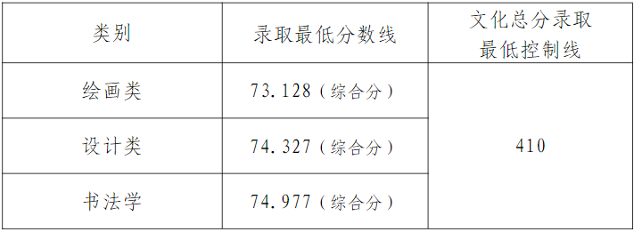 天津美術(shù)學院2023年本科招生錄取分數(shù)線