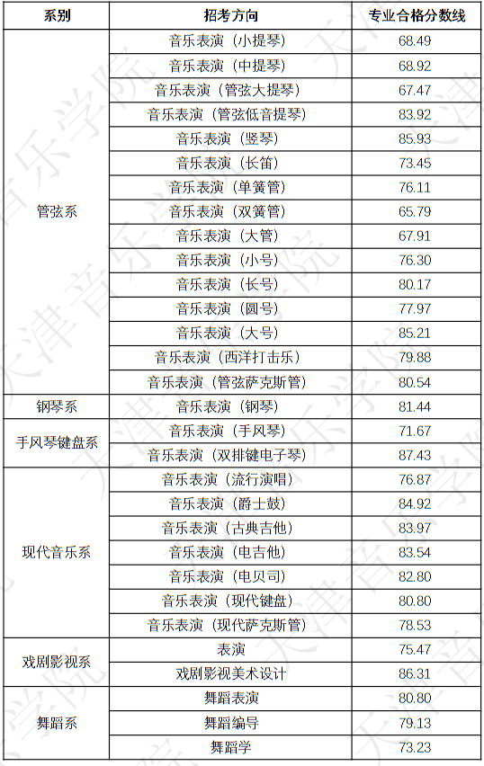 天津音樂學(xué)院2023年本科招生錄取分?jǐn)?shù)線