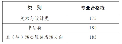 河南省2025年普通高等學(xué)校招生藝術(shù)類專業(yè)省級統(tǒng)考美術(shù)與設(shè)計類、書法類、表（導(dǎo)）演類服裝表演方向?qū)I(yè)合格線