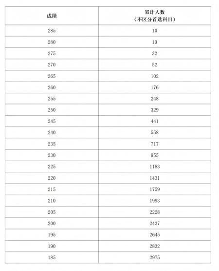 河南省2025年普通高校招生美術與設計類專業(yè)分數(shù)段統(tǒng)計