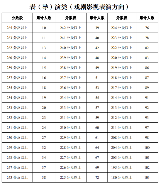 寧夏2025年普通高校招生藝術(shù)類專業(yè)統(tǒng)一考試一分段統(tǒng)計表（表（導）演類）