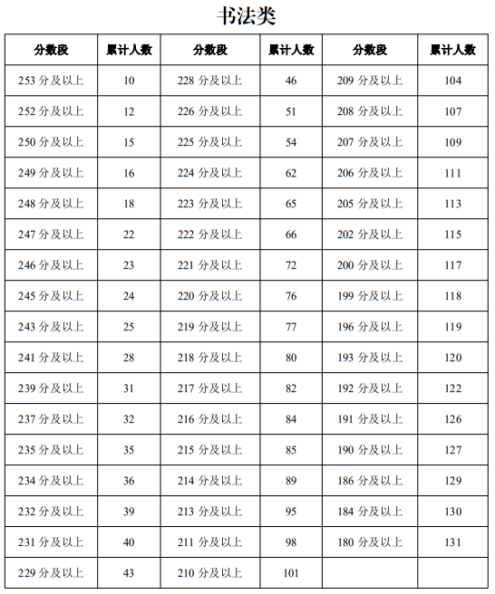 寧夏2025年普通高校招生藝術類專業(yè)統(tǒng)一考試一分段統(tǒng)計表（書法類）