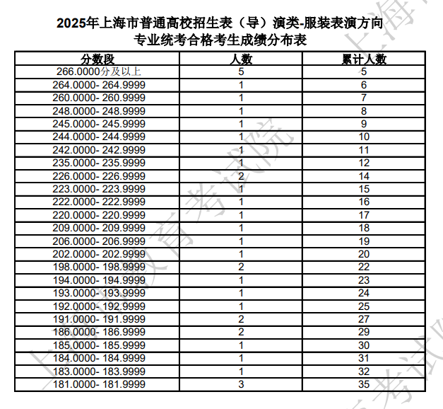 2025年上海市普通高校招生表（導(dǎo)）演類(lèi)-服裝表演方向?qū)I(yè)統(tǒng)考合格考生成績(jī)分布表