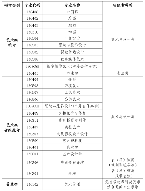 魯迅美術(shù)學(xué)院2025年本科招生專業(yè)省統(tǒng)考科類對應(yīng)要求