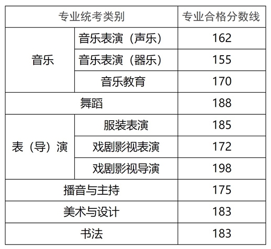 2025年內(nèi)蒙古自治區(qū)普通高校招生藝術(shù)類專業(yè)自治區(qū)統(tǒng)考成績(jī)查詢及合格分?jǐn)?shù)線