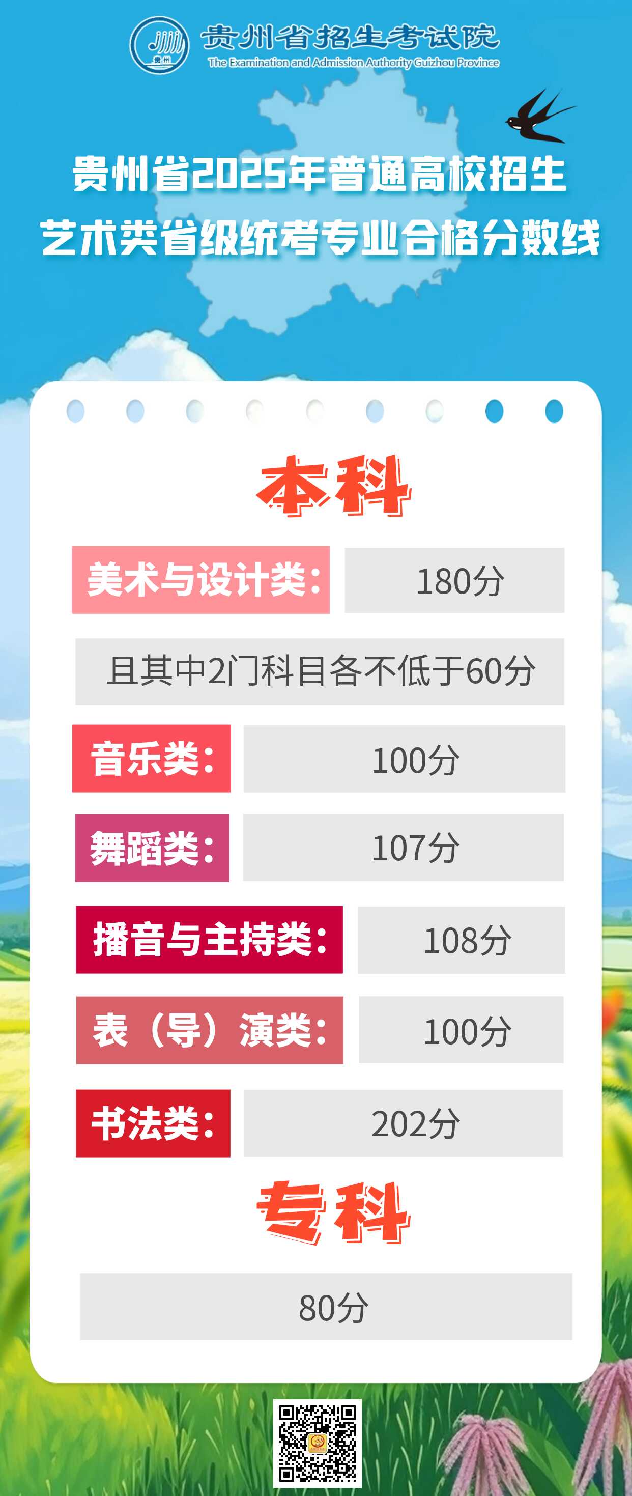 貴州省2025年普通高校招生藝術(shù)類省級統(tǒng)考專業(yè)合格分?jǐn)?shù)線