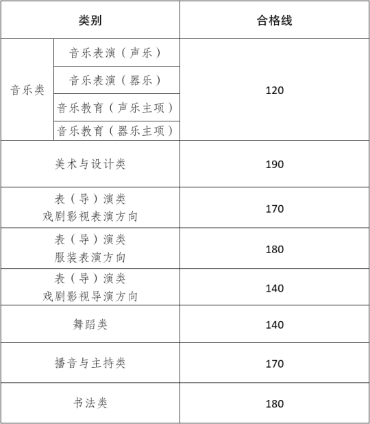云南省2025年普通高校招生藝術(shù)類省級統(tǒng)考專業(yè)成績合格線