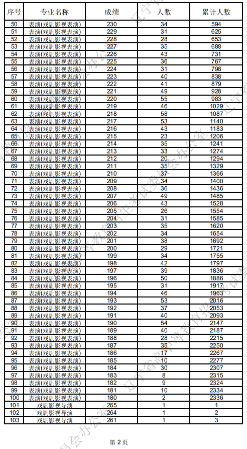 遼寧省2025年普通高等學(xué)校招生表（導(dǎo)）演類統(tǒng)考成績統(tǒng)計(jì)表