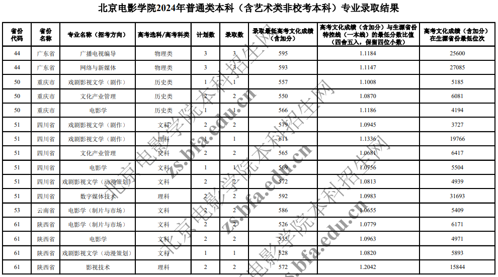 北京電影學院2024年普通類本科(含藝術(shù)類非?？急究?專業(yè)錄取分數(shù)線