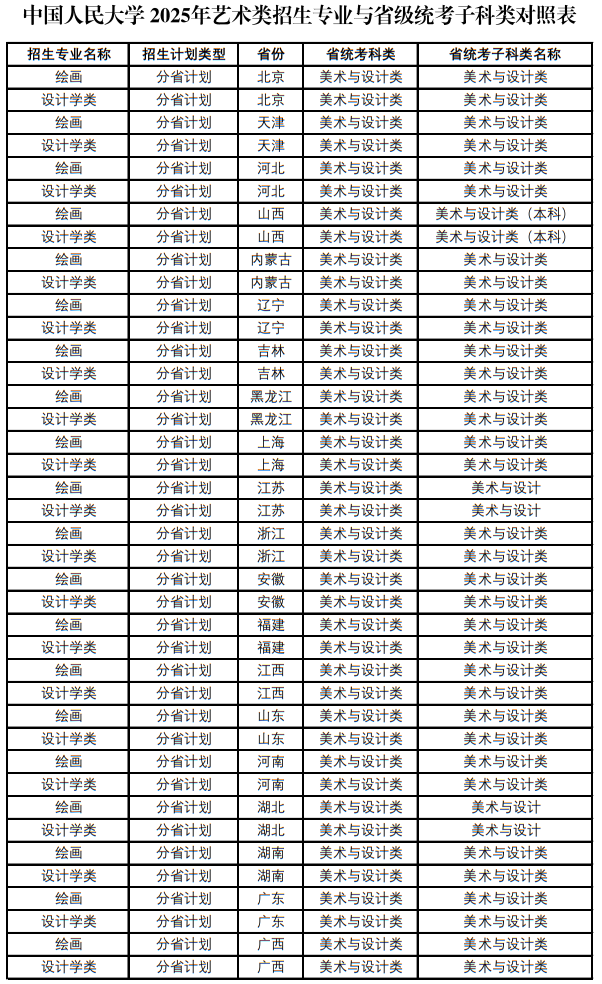 中國人民大學2025年藝術類招生專業(yè)與省級統(tǒng)考子科類對照表