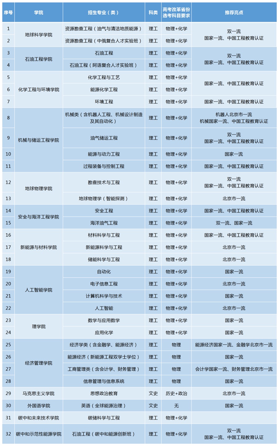 中國石油大學(xué)（北京）2025年本科招生專業(yè)（類）及選考科目要求