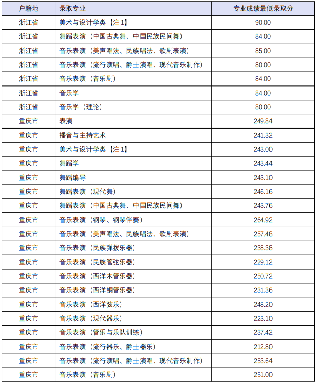 四川音樂學(xué)院2022年本科招生分省分專業(yè)錄取最低分
