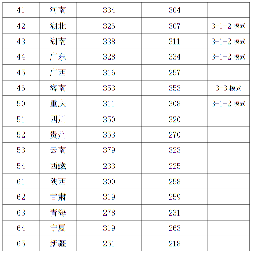 西安音樂學(xué)院2022年本科招生錄取最低控制分?jǐn)?shù)線
