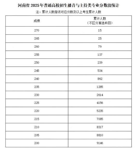 河南省2025年普通高校招生藝術(shù)類專業(yè)省級統(tǒng)考舞蹈類、播音與主持類、音樂類和表（導(dǎo)）演類戲劇影視表演及戲劇影視導(dǎo)演方向分?jǐn)?shù)段統(tǒng)計