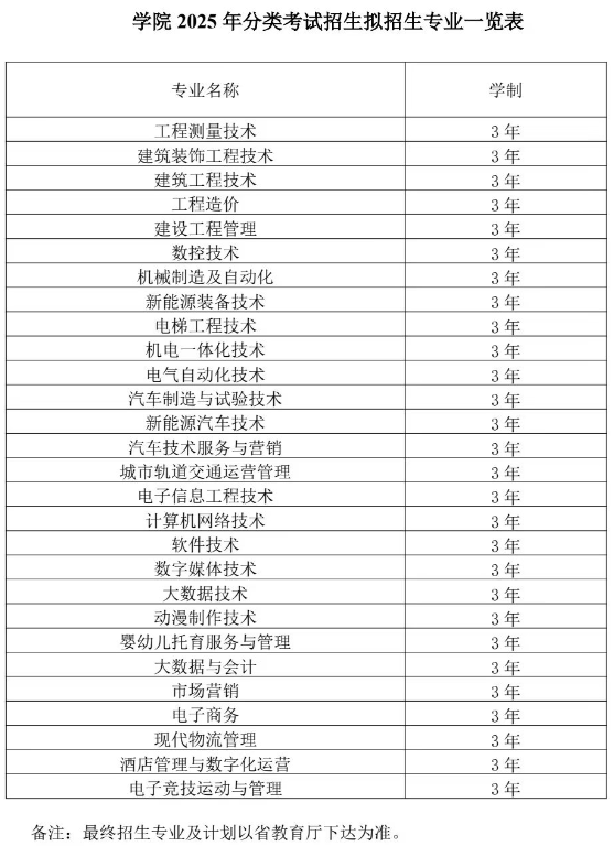 合肥共達(dá)職業(yè)技術(shù)學(xué)院2025年分類考試招生擬招生專業(yè)一覽表