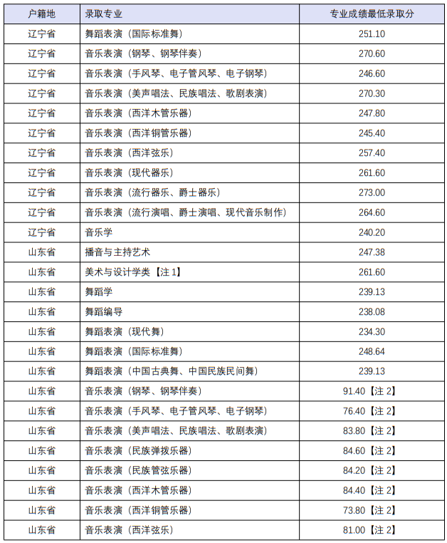 四川音樂學(xué)院2022年本科招生分省分專業(yè)錄取最低分
