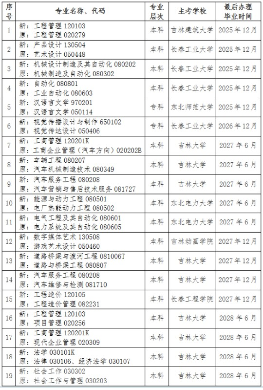 關(guān)于調(diào)整吉林省高等教育自學考試思想政治理論課課程設(shè)置的通知
