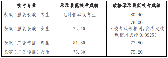 北京服裝學(xué)院2024年藝術(shù)類?？紝I(yè)錄取分?jǐn)?shù)